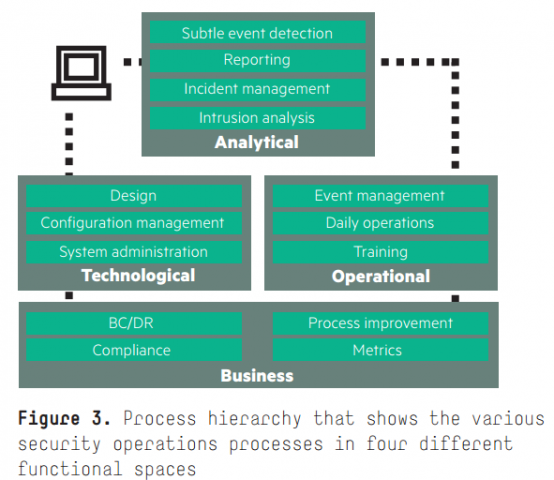 HPE teilt Sicherheitsprozesse in Hierachien auf. (Bild: HPE)