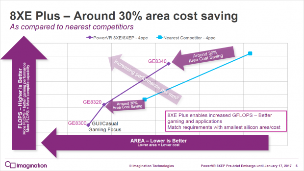 Verglichen mit ARM sollen die FLOPS/mm&sup2; besser ausfallen (Bild: Imaginations Technologies)