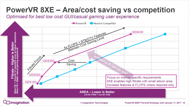 Verglichen mit ARM soll die Fillrate/mm&sup2; besser ausfallen (Bild: Imaginations Technologies)