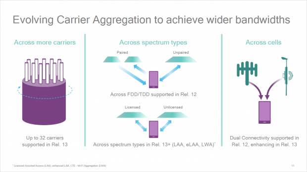 LTE Advanced Pro kann bis zu 32 Carrier aggregieren. (Bild: Qualcomm)