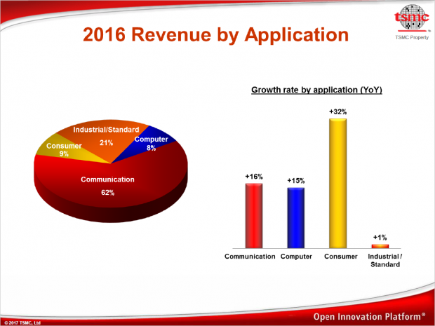 Anteil der Sparten am 2016er-Umsatz (Bild: TSMC)
