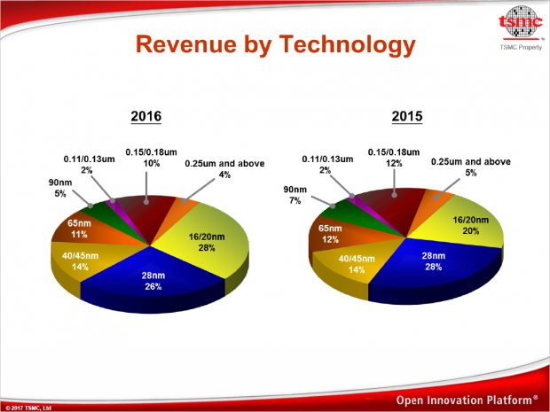 Anteil der Fertigungsprozesse am 2016er-Umsatz (Bild: TSMC)