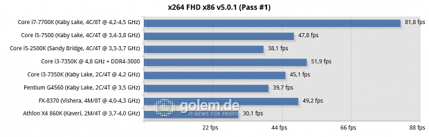 2x 8 GByte DDR3-1866/2133/DDR4-2133/-2400, Geforce GTX 1080 FE, Win10 x64