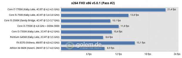 2x 8 GByte DDR3-1866/2133/DDR4-2133/-2400, Geforce GTX 1080 FE, Win10 x64