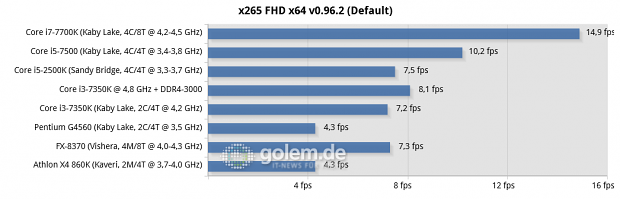2x 8 GByte DDR3-1866/2133/DDR4-2133/-2400, Geforce GTX 1080 FE, Win10 x64