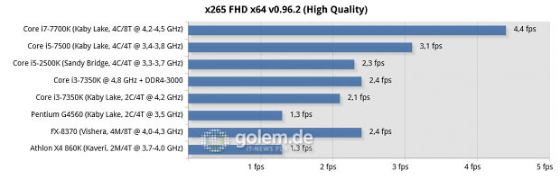 2x 8 GByte DDR3-1866/2133/DDR4-2133/-2400, Geforce GTX 1080 FE, Win10 x64