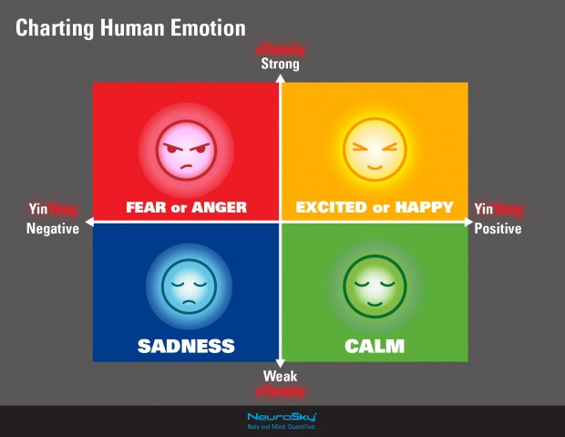 Die Einteilung der Emotionen kann im Diagramm erfolgen. (Bild: Wacom)