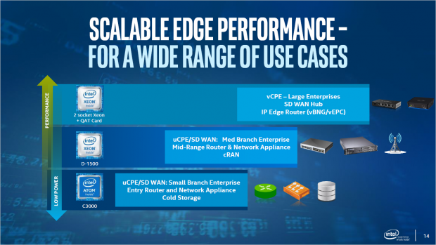 Beide Chipfamilien sind für das Router- und Storage-Segment gedacht. (Bild: Intel)