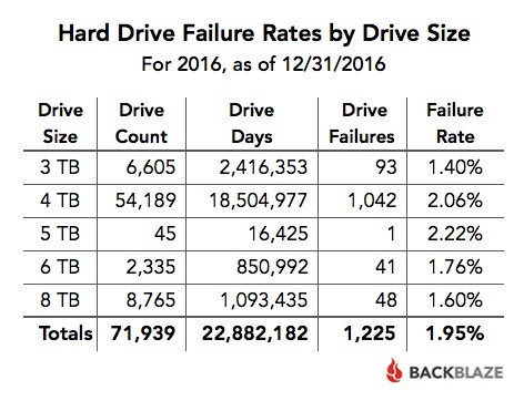 Die Ausfallrate nach Laufwerkskapazität 2016 (Tabelle: Backblaze)