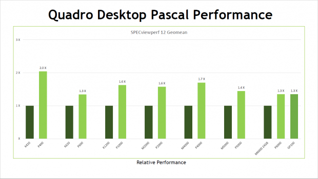 Nvidia sieht die Quadro P6000 und die Quadro GP100 als gleich schnell an (Bild: Nvidia)