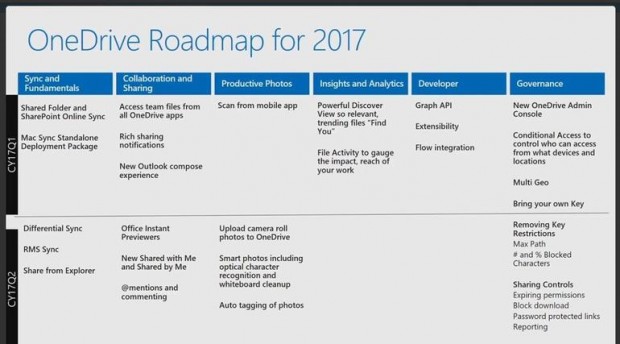 Die Onedrive-Roadmap zeigt die Änderungen im ersten und zweiten Quartal. (Grafik: Microsoft)