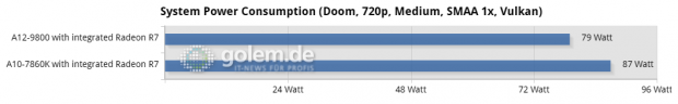 Seasonic Platinum Fanless 520W, Asus A320M-C, Gigabyte GA-F2A88XN-WiFi; 2 x 8 GByte DDR4-2400/DDR3-2133, Win10 x64, Radeon Software 17.1.1