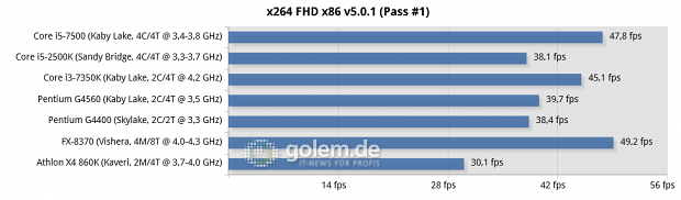 2x 8 GByte DDR3-1866/2133/DDR4-2133/-2400, Geforce GTX 1080 FE, Win10 x64