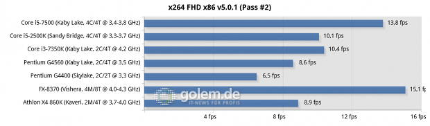 2x 8 GByte DDR3-1866/2133/DDR4-2133/-2400, Geforce GTX 1080 FE, Win10 x64