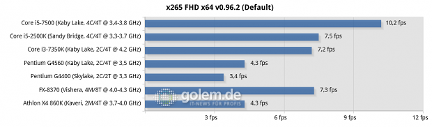 2x 8 GByte DDR3-1866/2133/DDR4-2133/-2400, Geforce GTX 1080 FE, Win10 x64