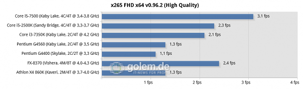 2x 8 GByte DDR3-1866/2133/DDR4-2133/-2400, Geforce GTX 1080 FE, Win10 x64