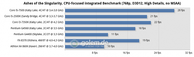 2x 8 GByte DDR3-1866/2133/DDR4-2133/-2400, Geforce GTX 1080 FE, Win10 x64