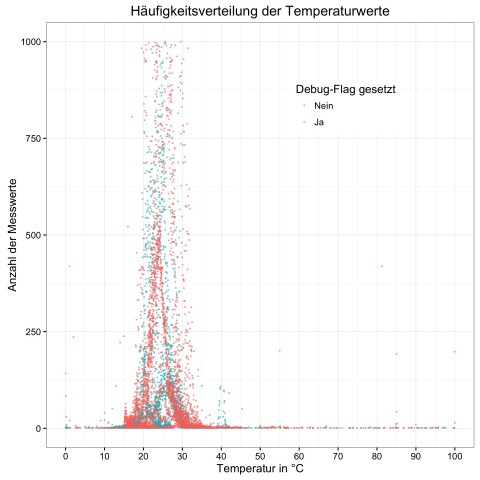 Häufigkeitsverteilung der Messwerte (Bild: Alexander Merz/Golem.de)