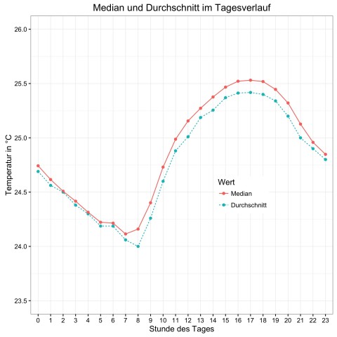 Median und Durchschnitt der Temperaturwerte im Tagesverlauf (Bild: Alexander Merz/Golem.de)