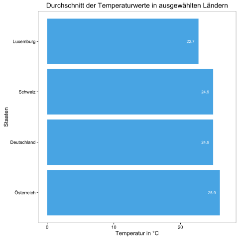Durchschnittstemperaturen im Ländervergleich (Bild: Alexander Merz/Golem.de)