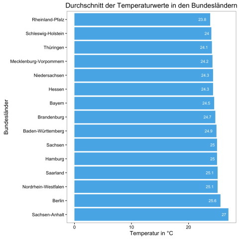Durchschnittstemperaturen im Bundesländervergleich (Bild: Alexander Merz/Golem.de)