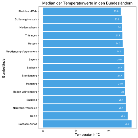 Mediantemperaturen im Bundesländer-Vergleich (Bild: Alexander Merz/Golem.de)