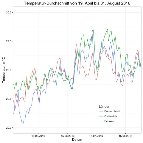 Durchschnittliche Temperarturentwicklung (Bild: Alexander Merz/Golem.de)