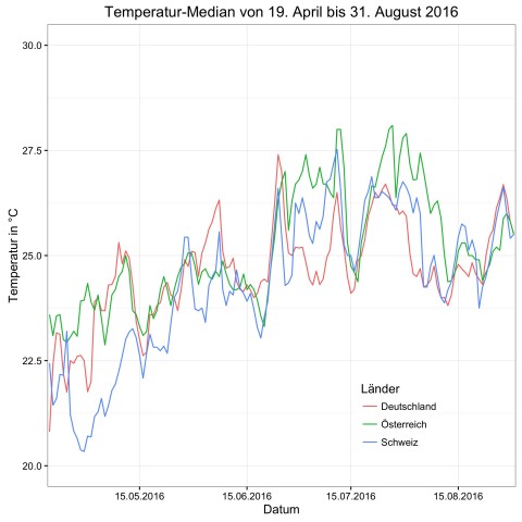 Temperarturentwicklung im Median (Bild: Alexander Merz/Golem.de)