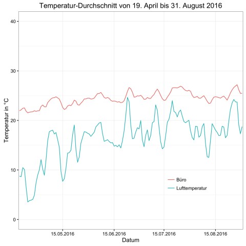 Entwicklung der Lufttemperatur und der Bürotemperatur (Bild: Alexander Merz/Golem.de)