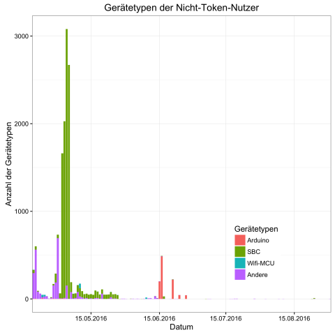 Geräte der Nicht-Token-Nutzer (Bild: Alexander Merz/Golem.de)