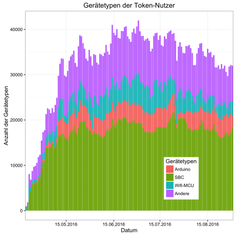 Geräte der Token-Nutzer (Bild: Alexander Merz/Golem.de)