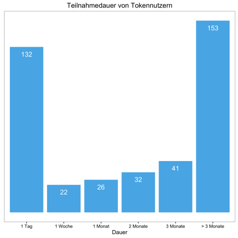 Messdauer von Tokennutzern (Bild: Alexander Merz/Golem.de)