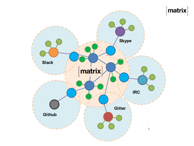 Matrix will bisher voneinander getrennte "Kommunikationssilos" miteinander verbinden. (Quelle: Matrix.org)