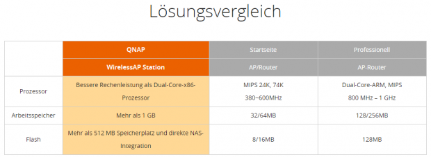 Qnap listet die Vorteile der WirelessAP-Station auf. (Grafik: Qnap)