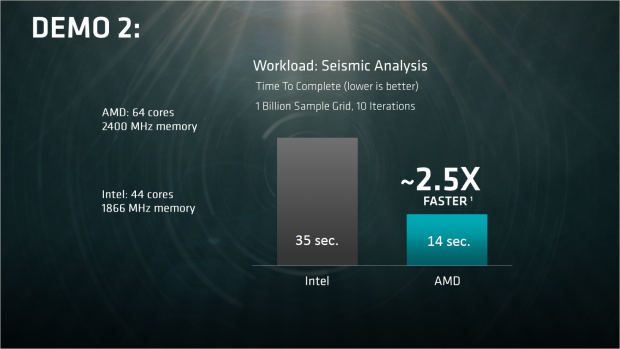 Es werden 64C/128T und DDR4-2400 eingesetzt. (Bild: AMD)