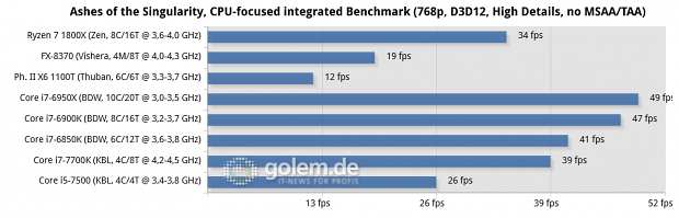 2x 8 oder 4x 2 GByte DDR3-1866/DDR4-2400/26667, Geforce GTX 1080 FE; Win10 x64