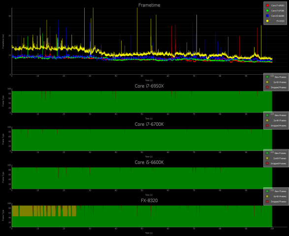 Arizona Sunshine auf unterschiedlichen CPUs (Screenshot: Tom's Hardware)