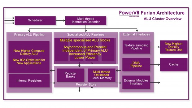 Blockdiagramm eines ALU-Cluster (Bild: ImgTec)