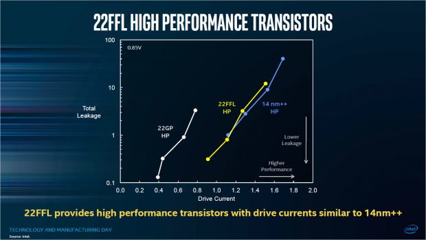 Der HP-Ableger &auml;hnelt 14FF++ stark (Bild: Intel)
