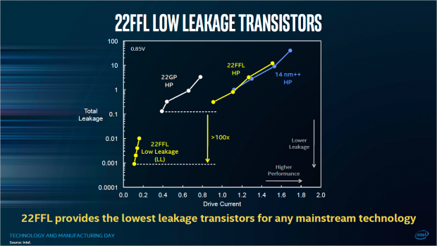 Die LL-Implementierung soll extrem niedrige Leckstr&ouml;me aufweisen