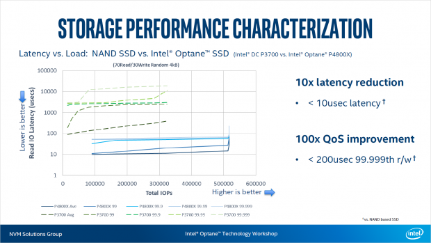Quality of Server weit besser als bei NAND-Flash-SSDs (Bild: Intel)