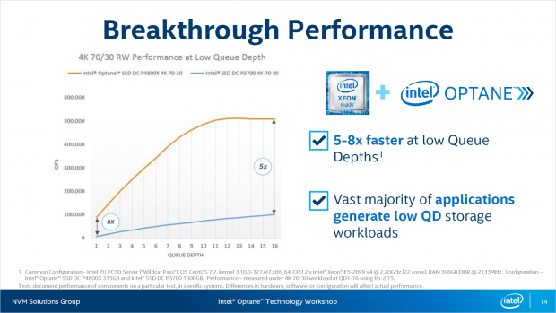 Die DC P4800X erreicht schon bei geringer Befehlstiefe viele IOPS. (Bild: Intel)