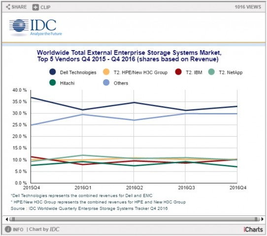 Storage-Verk&auml;ufe in der Jahres&uuml;bersicht (Grafik: IDC)