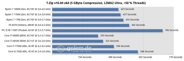 2x8/4x2 GByte DDR3-1866/DDR4-2400/2667, Geforce GTX 1080 FE; Win10 x64