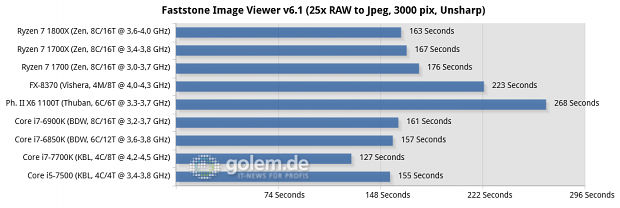 2x8/4x2 GByte DDR3-1866/DDR4-2400/2667, Geforce GTX 1080 FE; Win10 x64