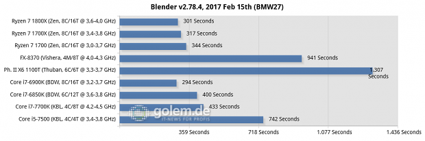 2x8/4x2 GByte DDR3-1866/DDR4-2400/2667, Geforce GTX 1080 FE; Win10 x64