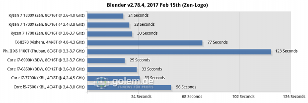 2x8/4x2 GByte DDR3-1866/DDR4-2400/2667, Geforce GTX 1080 FE; Win10 x64