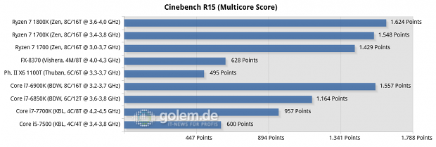 2x8/4x2 GByte DDR3-1866/DDR4-2400/2667, Geforce GTX 1080 FE; Win10 x64
