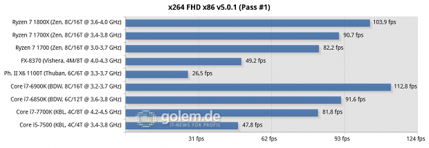 2x8/4x2 GByte DDR3-1866/DDR4-2400/2667, Geforce GTX 1080 FE; Win10 x64