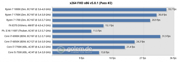 2x8/4x2 GByte DDR3-1866/DDR4-2400/2667, Geforce GTX 1080 FE; Win10 x64